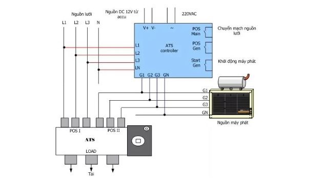 Nguyên lý hoạt động của tủ ATS máy phát điện
