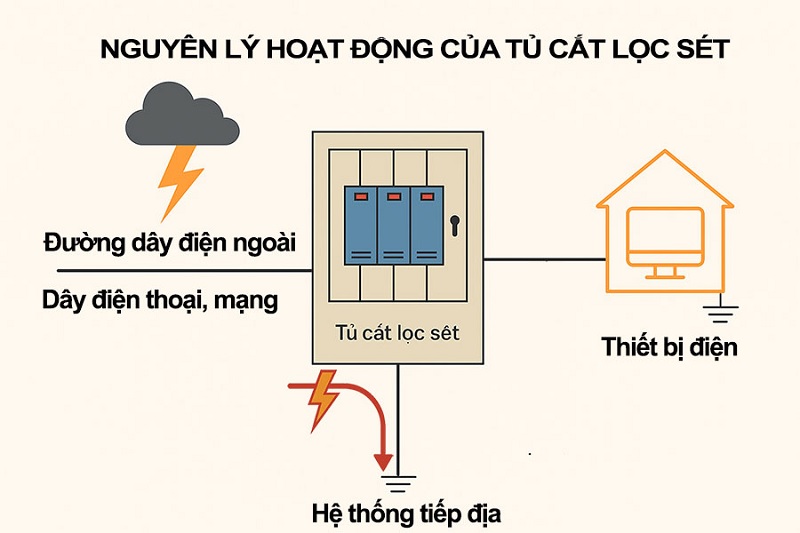 Nguyên lý hoạt động của tủ cắt lọc sét