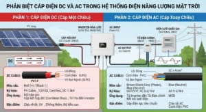 Phân biệt tủ điện DC và AC